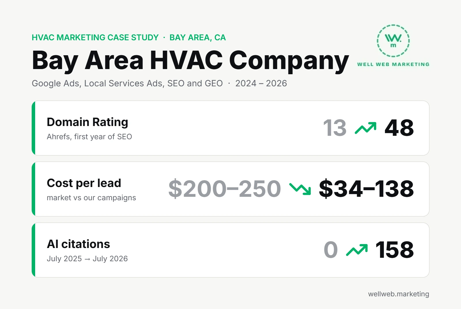 HVAC Marketing Case Study: Bay Area HVAC Company Gets Leads from $34 and 158 AI Citations